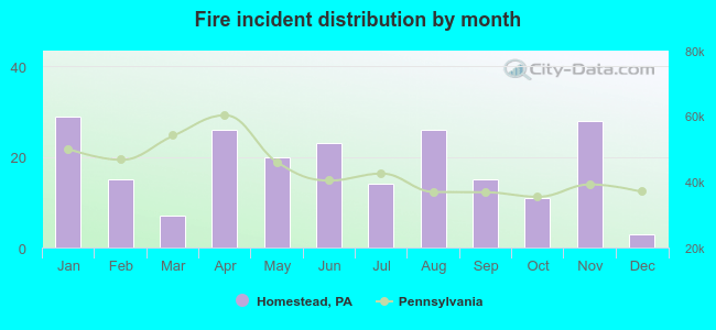 Fire incident distribution by month