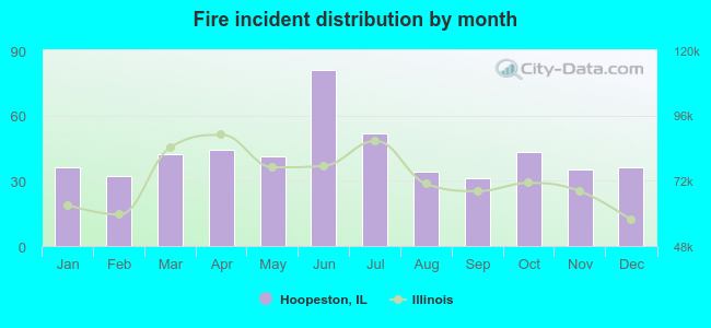 Fire incident distribution by month