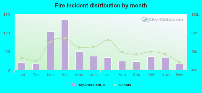 Fire incident distribution by month