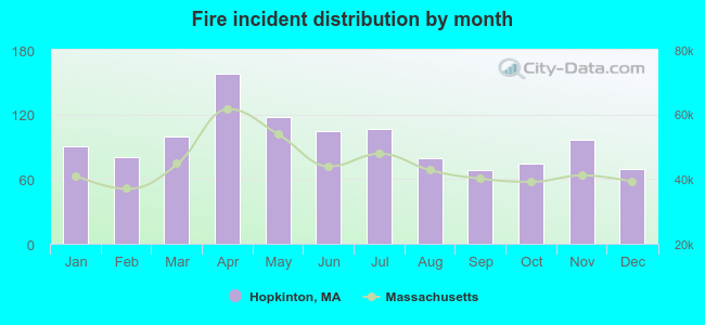 Fire incident distribution by month