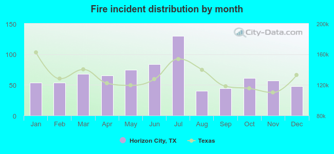 Fire incident distribution by month