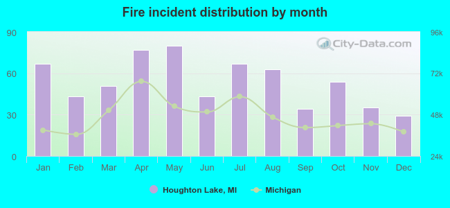 Fire incident distribution by month