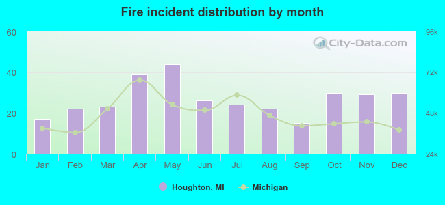 Fire incident distribution by month