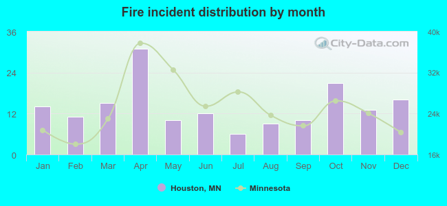 Fire incident distribution by month