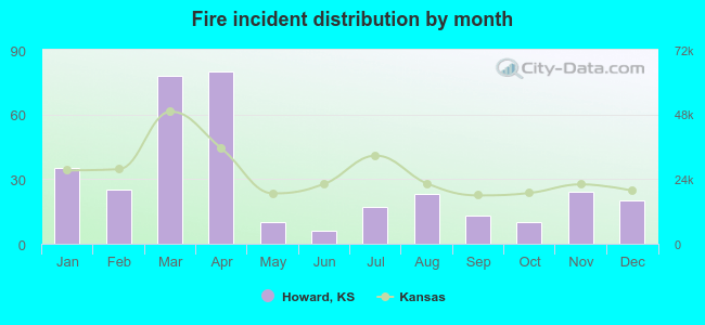 Fire incident distribution by month