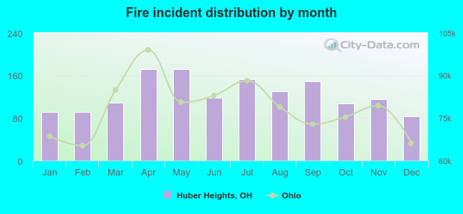 Fire incident distribution by month