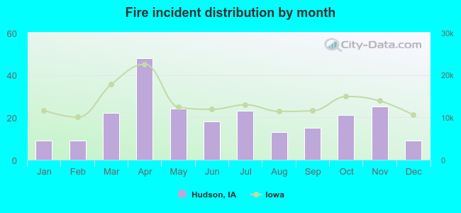 Fire incident distribution by month