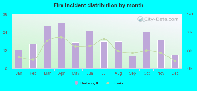 Fire incident distribution by month