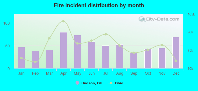 Fire incident distribution by month