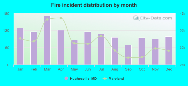 Fire incident distribution by month