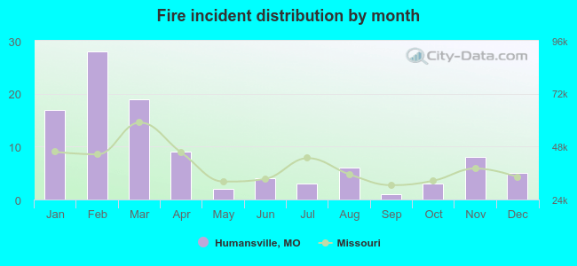 Fire incident distribution by month