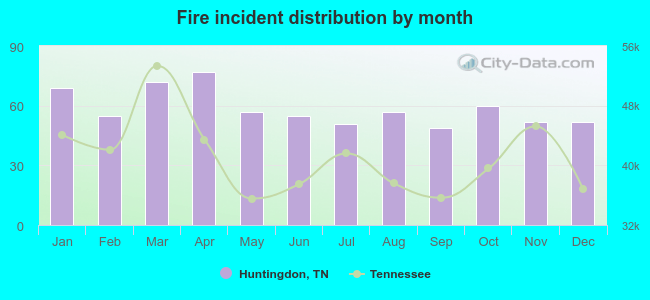 Fire incident distribution by month