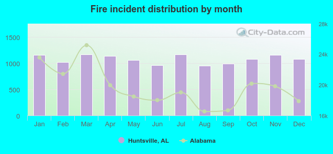 Fire incident distribution by month