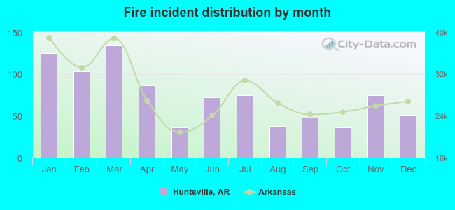 Fire incident distribution by month