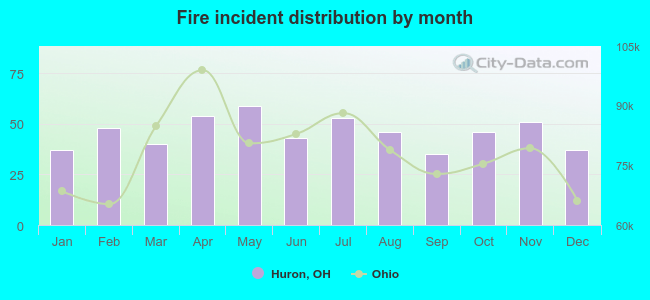 Fire incident distribution by month