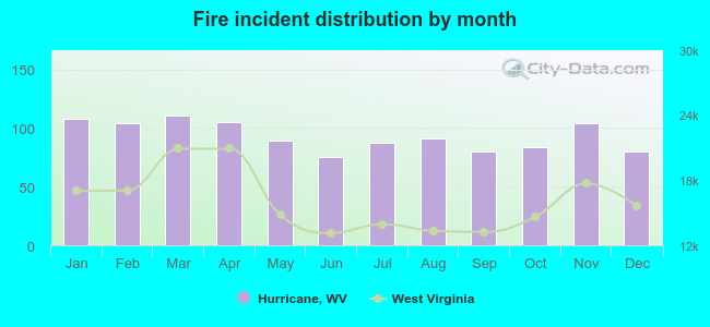 Fire incident distribution by month