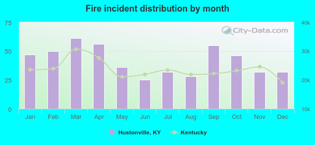 Fire incident distribution by month