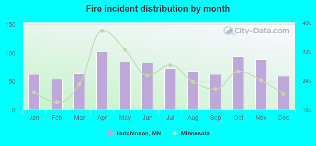 Fire incident distribution by month