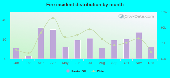 Fire incident distribution by month