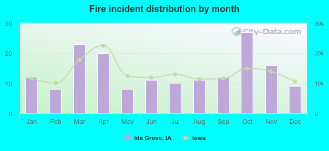 Fire incident distribution by month