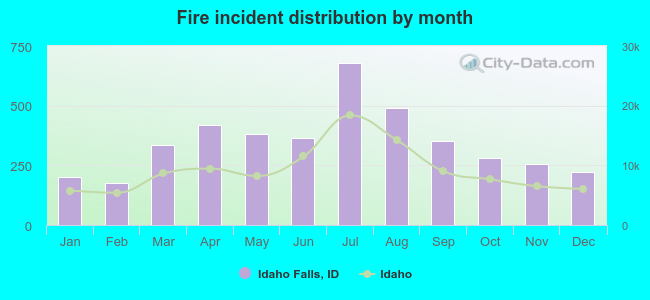 Fire incident distribution by month