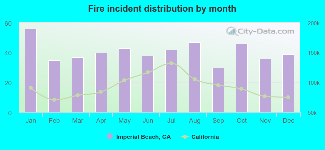 Fire incident distribution by month