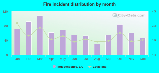 Fire incident distribution by month