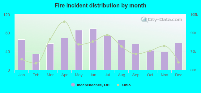 Fire incident distribution by month