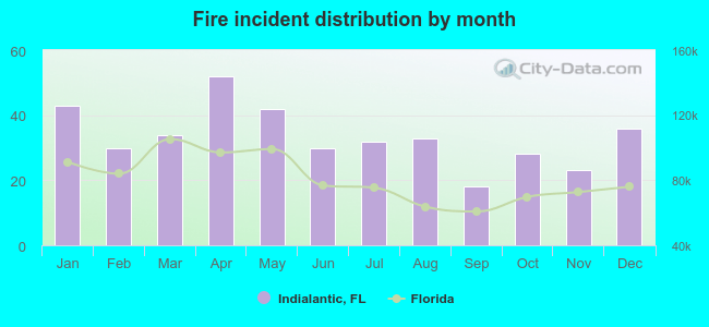 Fire incident distribution by month