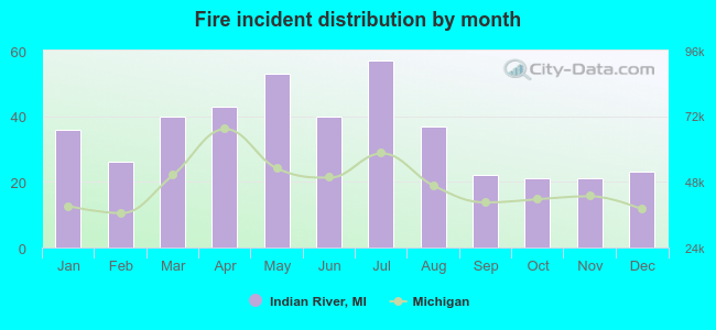 Fire incident distribution by month