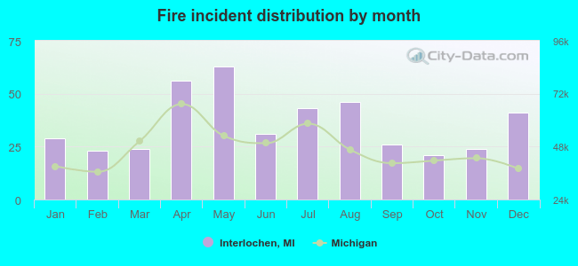 Fire incident distribution by month