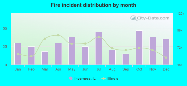 Fire incident distribution by month