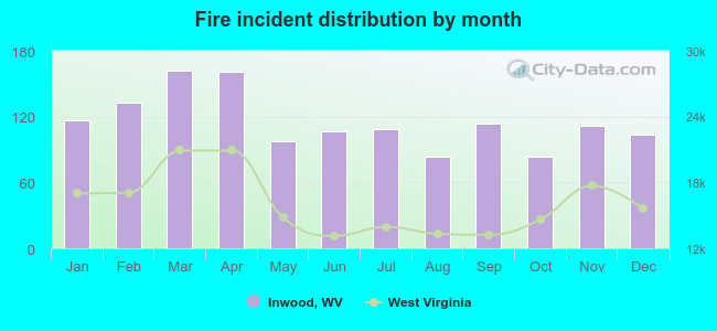 Fire incident distribution by month