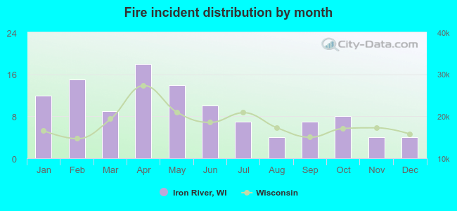 Fire incident distribution by month