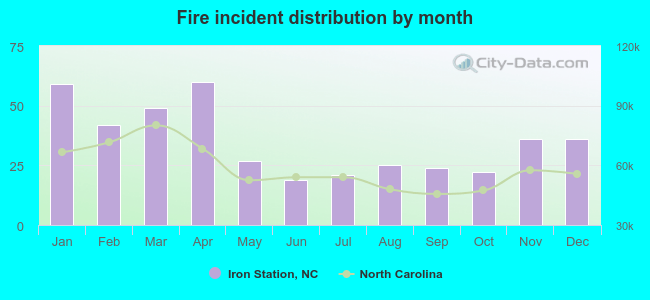 Fire incident distribution by month