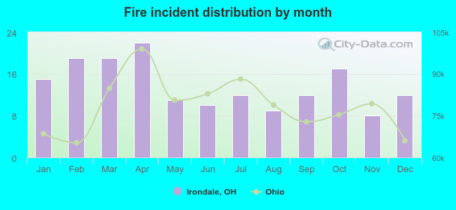 Fire incident distribution by month