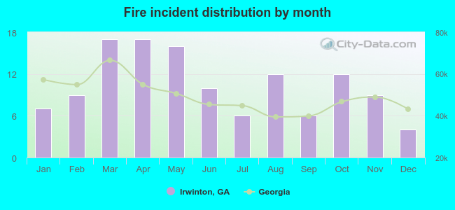 Fire incident distribution by month