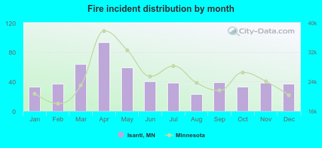 Fire incident distribution by month