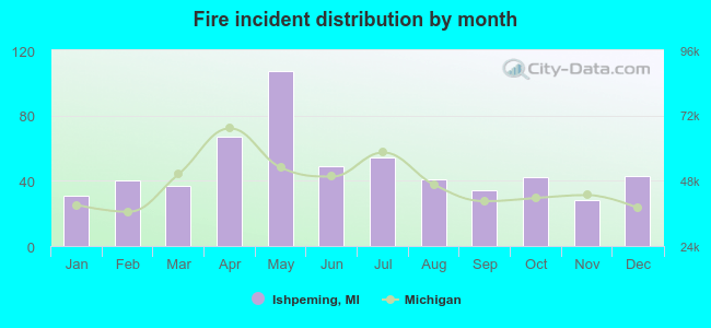 Fire incident distribution by month