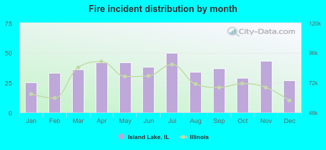 Fire incident distribution by month