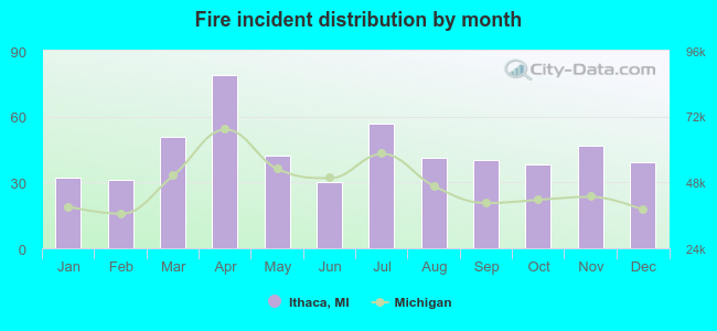 Fire incident distribution by month