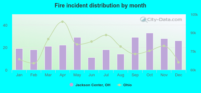 Fire incident distribution by month