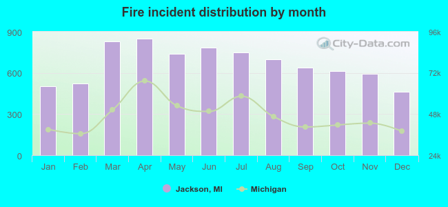 Fire incident distribution by month