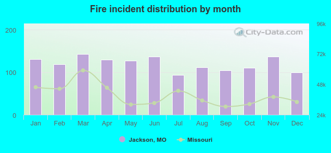 Fire incident distribution by month