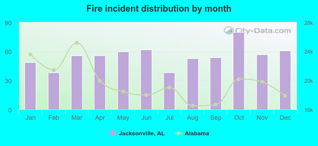 Fire incident distribution by month