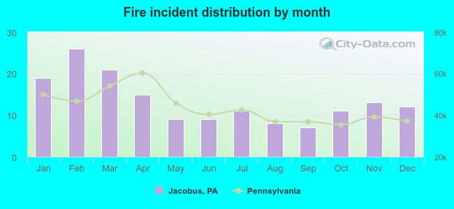 Fire incident distribution by month