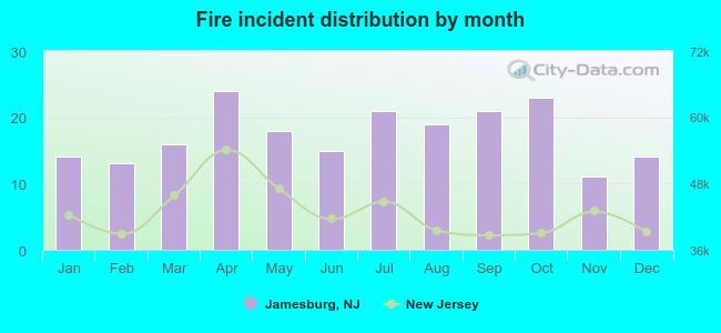 Fire incident distribution by month