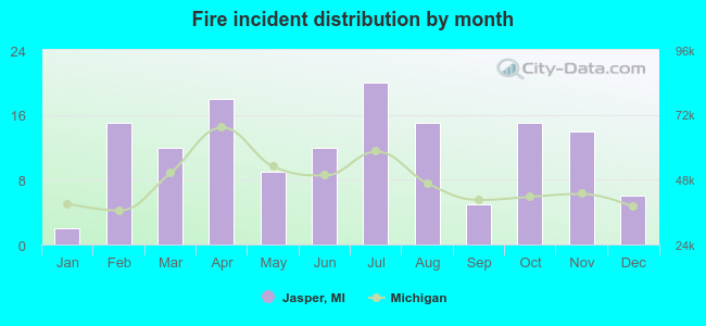 Fire incident distribution by month