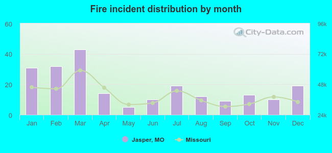 Fire incident distribution by month