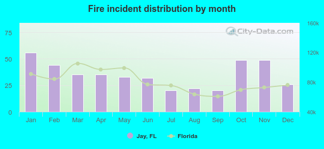 Fire incident distribution by month